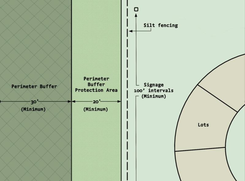 This graphic shows the proposed new regulations for perimeter buffers, including a 30-foot buffer, 20-foot protection zone, silt fence and signage every 100 feet to mark the buffers. SUSSEX COUNTY GRAPHIC